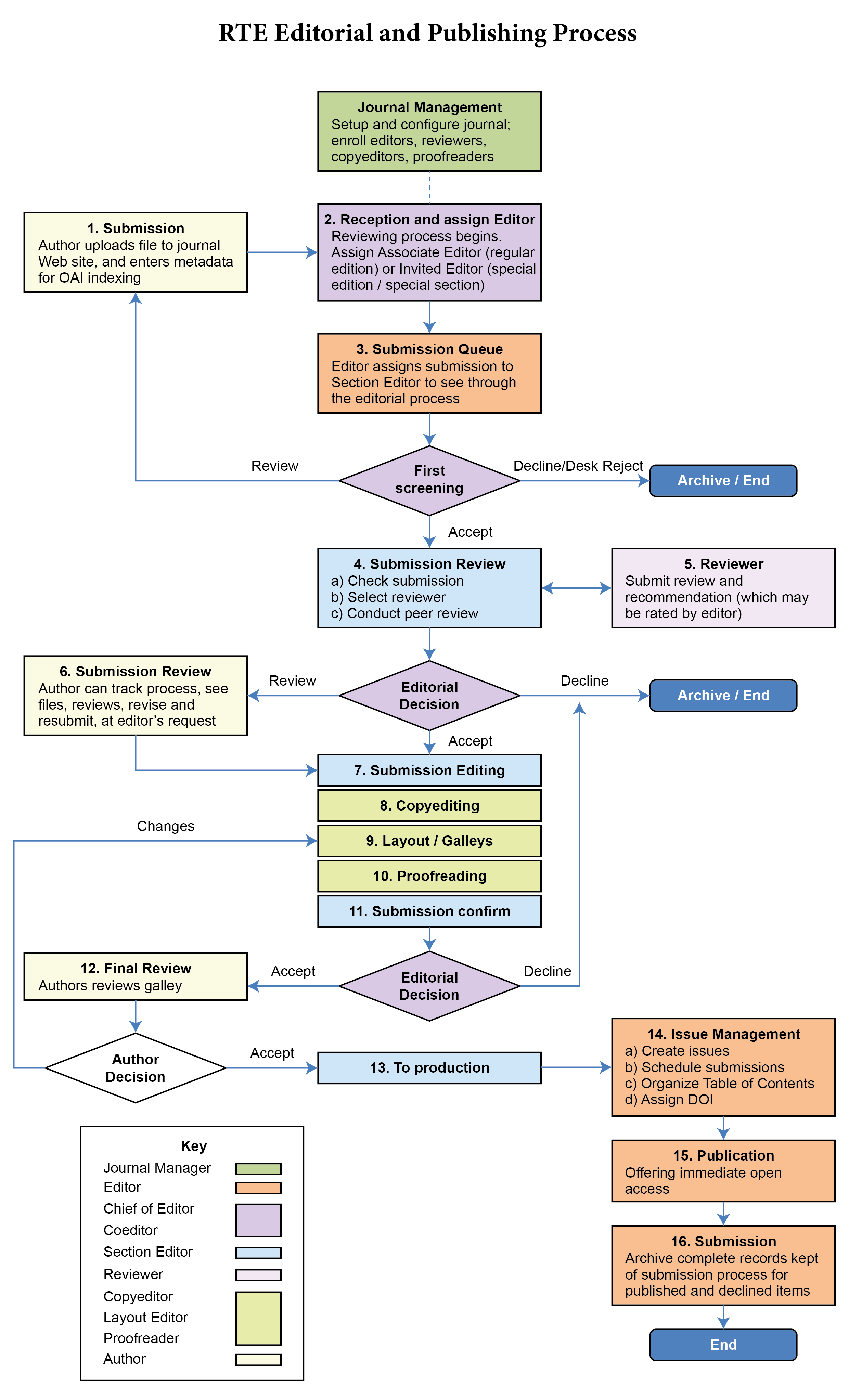 Editorial process diagram of Revista Tecnológica ESPOL – RTE