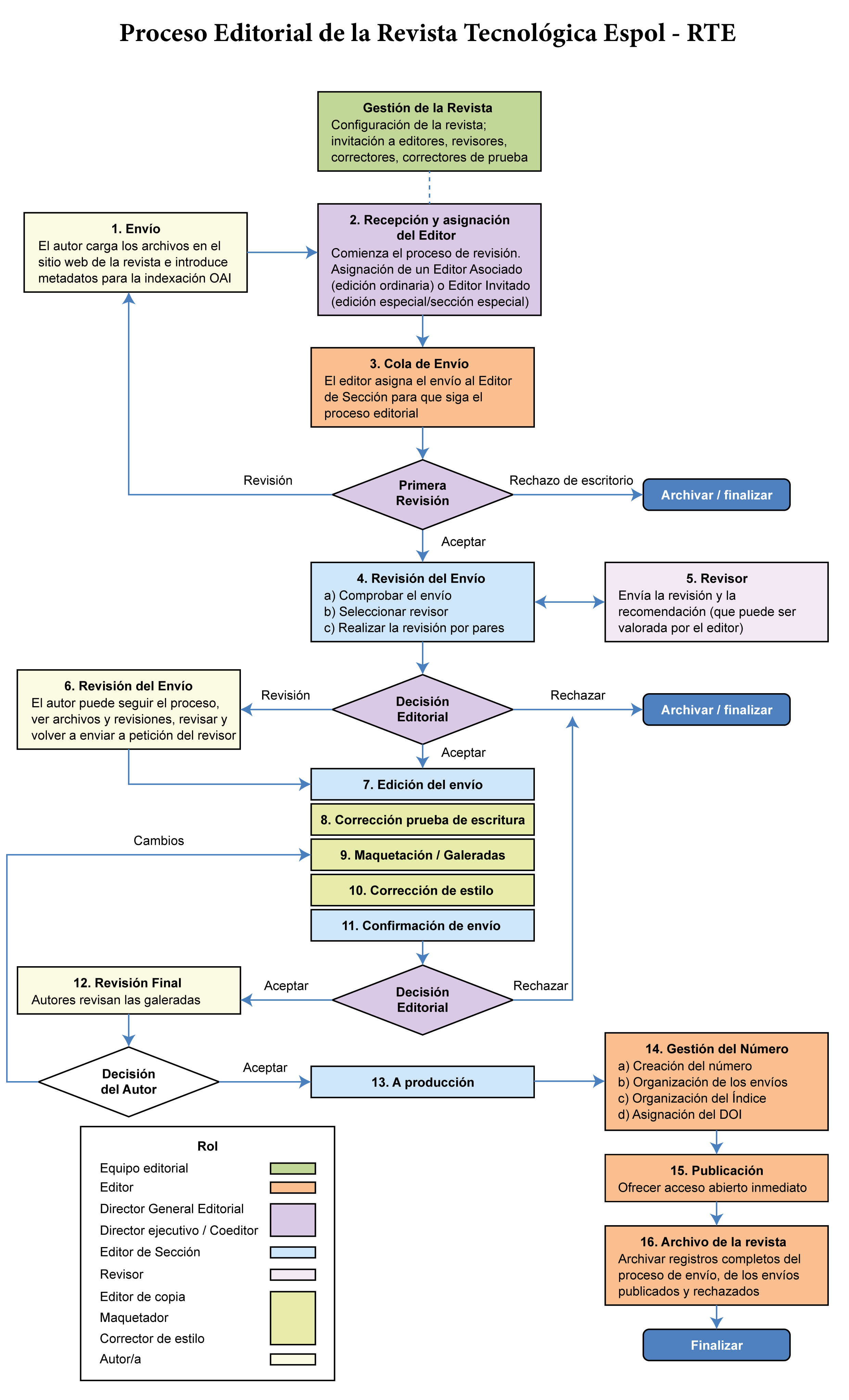 Diagrama del proceso editorial de la Revista Tecnológica ESPOL – RTE